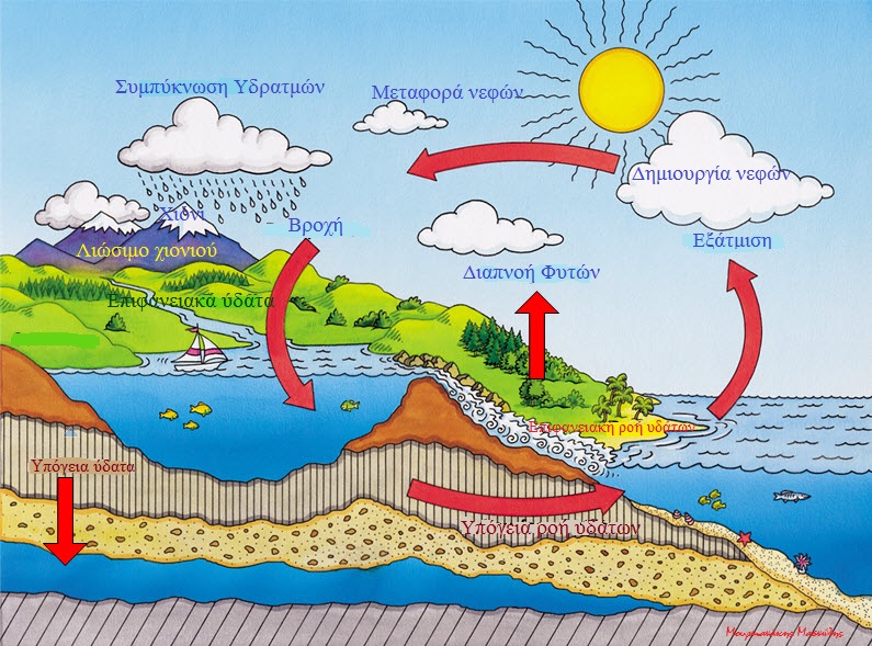 Αποτέλεσμα εικόνας για ο κυκλοσ του νερου