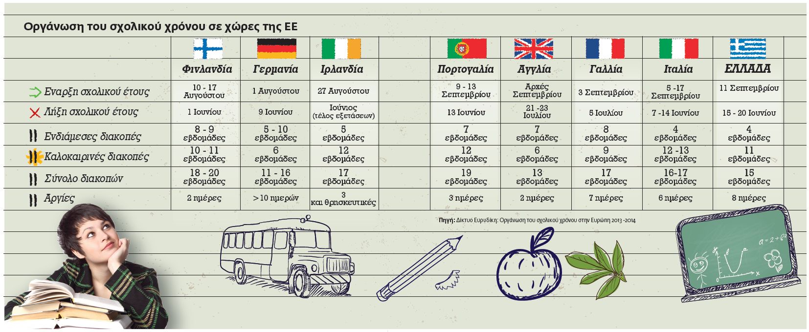 Οργάνωση του σχολικού έτους σε χώρες ΕΕ