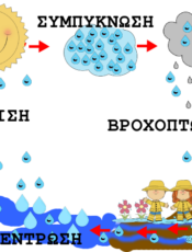 Ο Κύκλος του Νερού