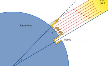 circumference method length Eratosthenes angle Earth arc