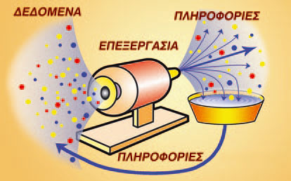 δεδομένα πληροφορία