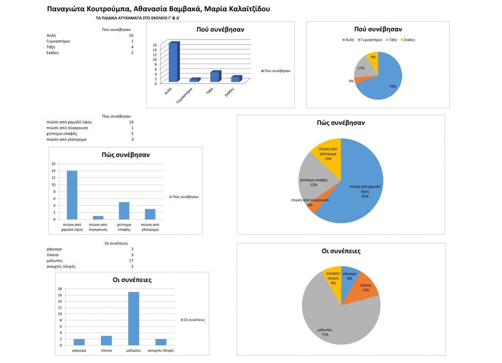 ΑΤΥΧΗΜΑΤΑ ΣΤΟ ΣΧΟΛΕΙΟ Γ-Δ
