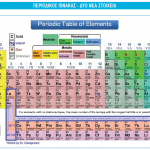 Περιοδικός Πίνακας