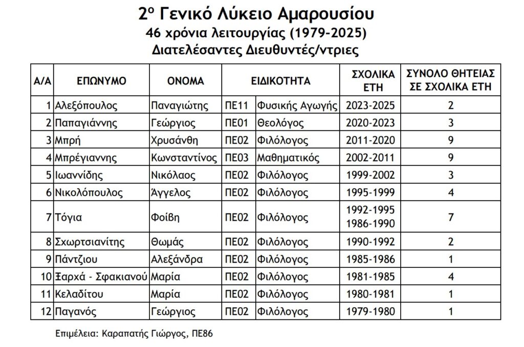 Διευθυντές 1979-2025