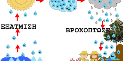 “Ο κύκλος του νερού”
