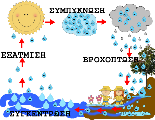“Ο κύκλος του νερού”