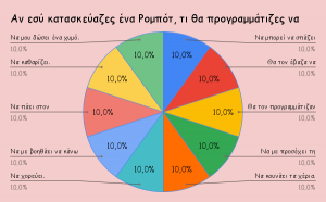 εσύ κατασκεύαζες ένα Ρομπότ τι θα προγραμμάτιζες να κάνει