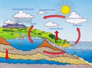 WATER-CYCLE