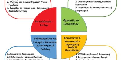 ΕΡΓΑΣΤΗΡΙΑ ΔΕΞΙΟΤΗΤΩΝ 2023-24