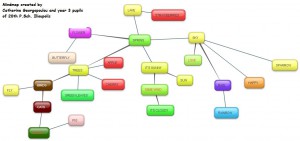 Spring mindmap