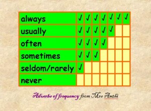 adverbs of frequency