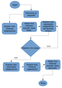 διάγγραμμα εμφανίσου περπάτα εξαφανίσου