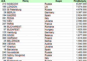 Excel Πόλεις της Ευρώπης 1