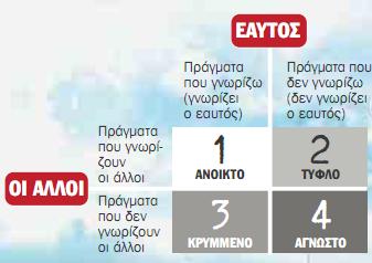 'Παράθυρο Johari' : Πόσο καλά γνωρίζω τον εαυτό μου