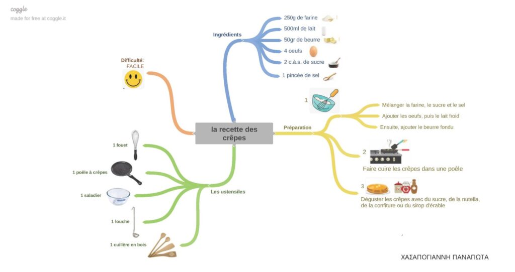 La recette des crepes συνταγή