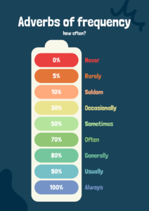 Blue Colorful Adverbs of Frequency Poster