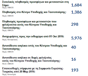 Εβδομαδιαία επισκόπηση (22-28 Φεβρουαρίου 2018) της Ύπατης Αρμοστείας του Ο.Η.Ε για τους Πρόσφυγες για το νησί της Σάμου