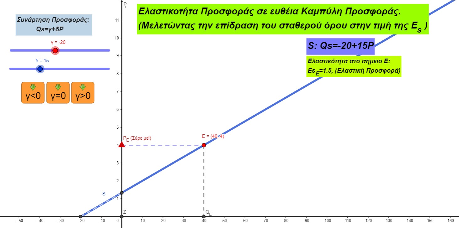 ορος και Εs