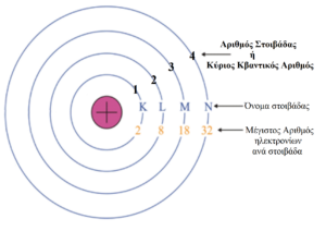 Bohr Bury Scheme for Electronic Configuration