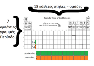 Περιοδικός Πίνακας έως 18 1