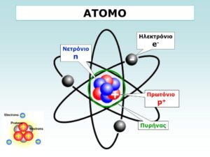 ΑΤΟΜΟΗλεκτρόνιοe Νετρόνιοn ΠρωτόνιοpΠυρήνας