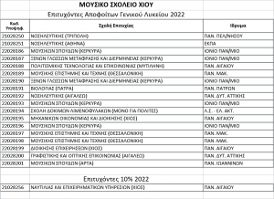 epityxontes mousikou 2022