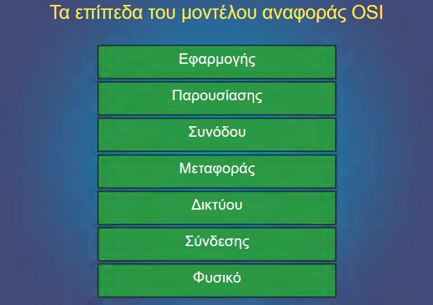 13 Μάθημα Υπολογιστικά Συστήματα & Δίκτυα – Αρχιτεκτονικές δικτύων 1