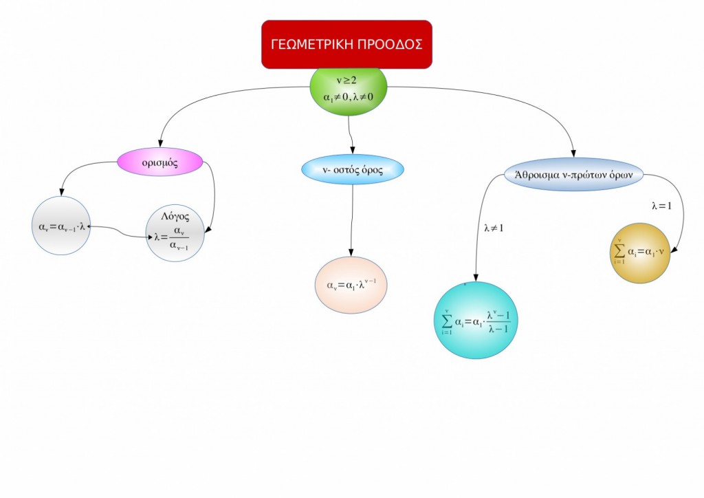 Εννοιολογικός Γεωμετρική