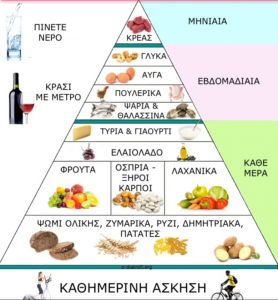 Μεσογειακή Διατροφή Πυραμίδα