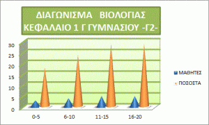 ΔΙΑΓΩΝΙΣΜΑ Β ΒΙΟ Γ2