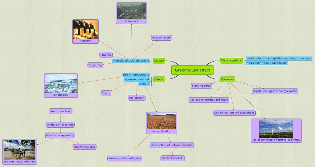 Greenhouse effect mind map