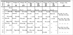 Mendeleev Periodic Table