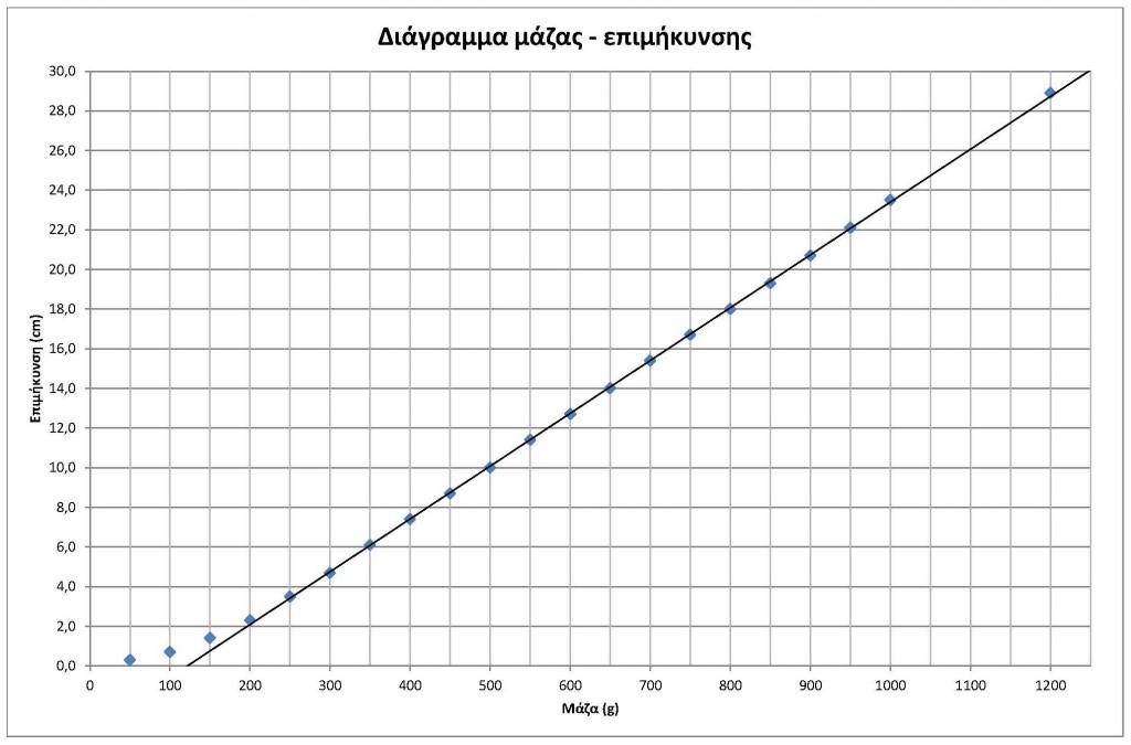Διάγραμμα Μάζας-Επιμήκυνσης.