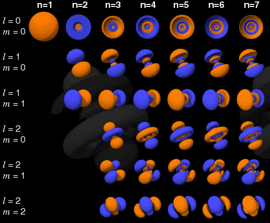 orbitals