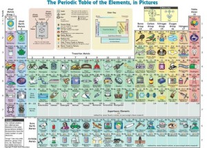 Ο ΠΕΡΙΟΔΙΚΟΣ ΠΙΝΑΚΑΣ ΣΕ ΕΙΚΟΝΕΣ(πηγή: physicsgg)