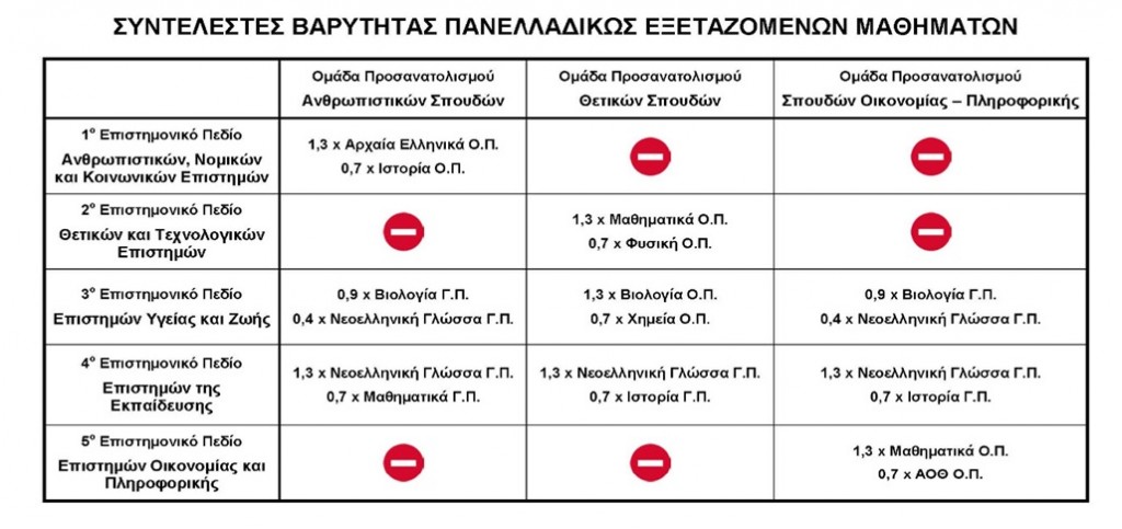 Συντελεστές Βαρύτητας Γ Λυκείου 2015-2016