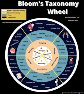 Bloom Taxonomy wheel