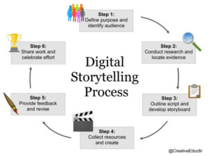 ds process