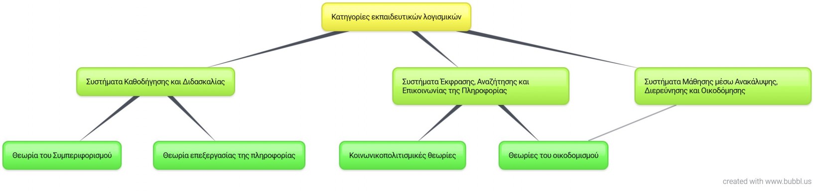 Εργαλεία web 2.0 – Εννοιολογική Χαρτογράφηση