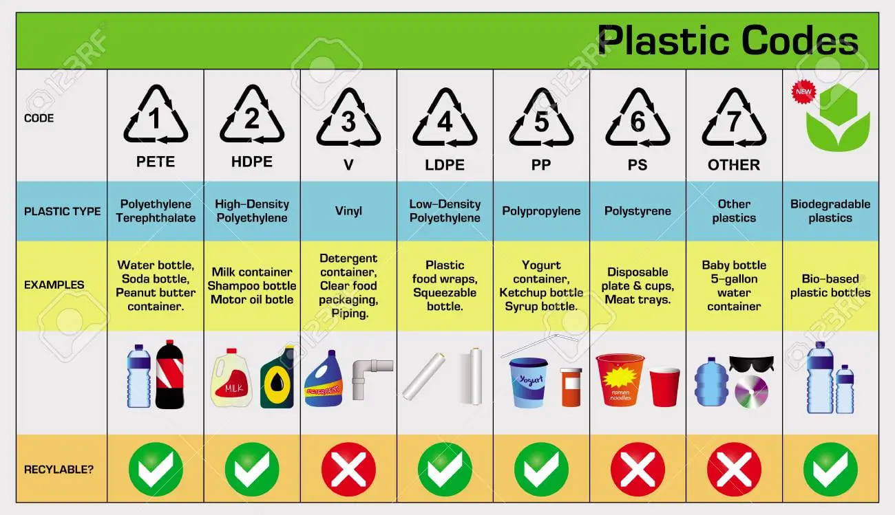 107435649 Plastic Codes In Recycle Reuse Reduce Concept With Bottle And Other Material Plastic Illustration Ea1 ?x28101