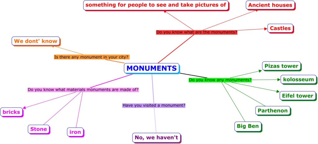 concept map monuments