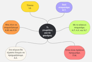 Τι γνωρίζουμε για τα φανάρια αρχικός εννοιλογικός χάρτης