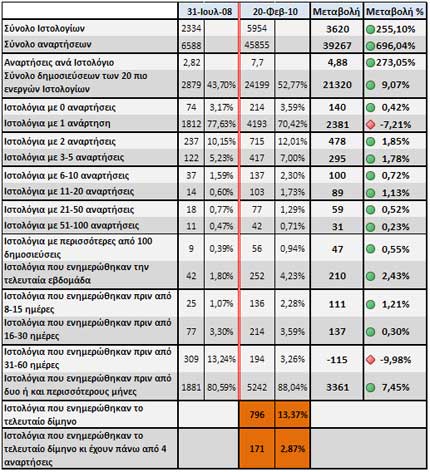 Πίνακας μετρήσεων