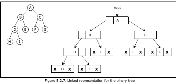 Figure 5.2.7. Linked representation for the binary tree