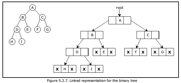 Figure 5.2.7. Linked representation for the binary tree