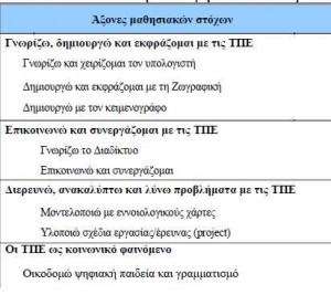 Μαθησιακοί στόχοι Α-Β