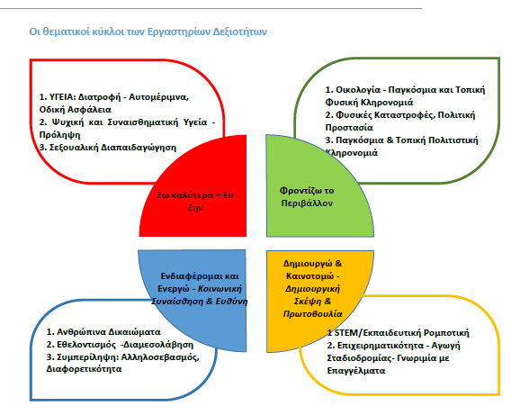 ΘΕΜΑΤΙΚΟΙ ΚΥΚΛΟΙ