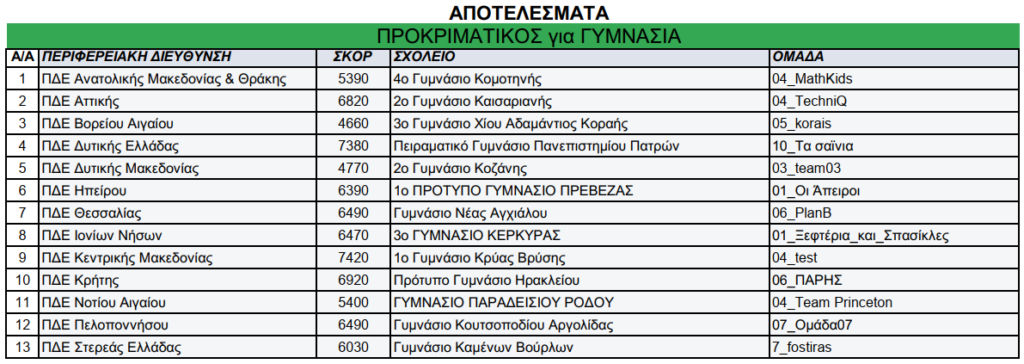 ΓΥΜΝΑΣΙΑ ΠΡΟΚΡΙΜΑΤΙΚΟΣ 2023