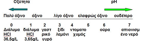 1.3-1.4 1.5-1.6 Η ΚΛΙΜΑΚΑ  ΠΕ- ΧΑ   pH 