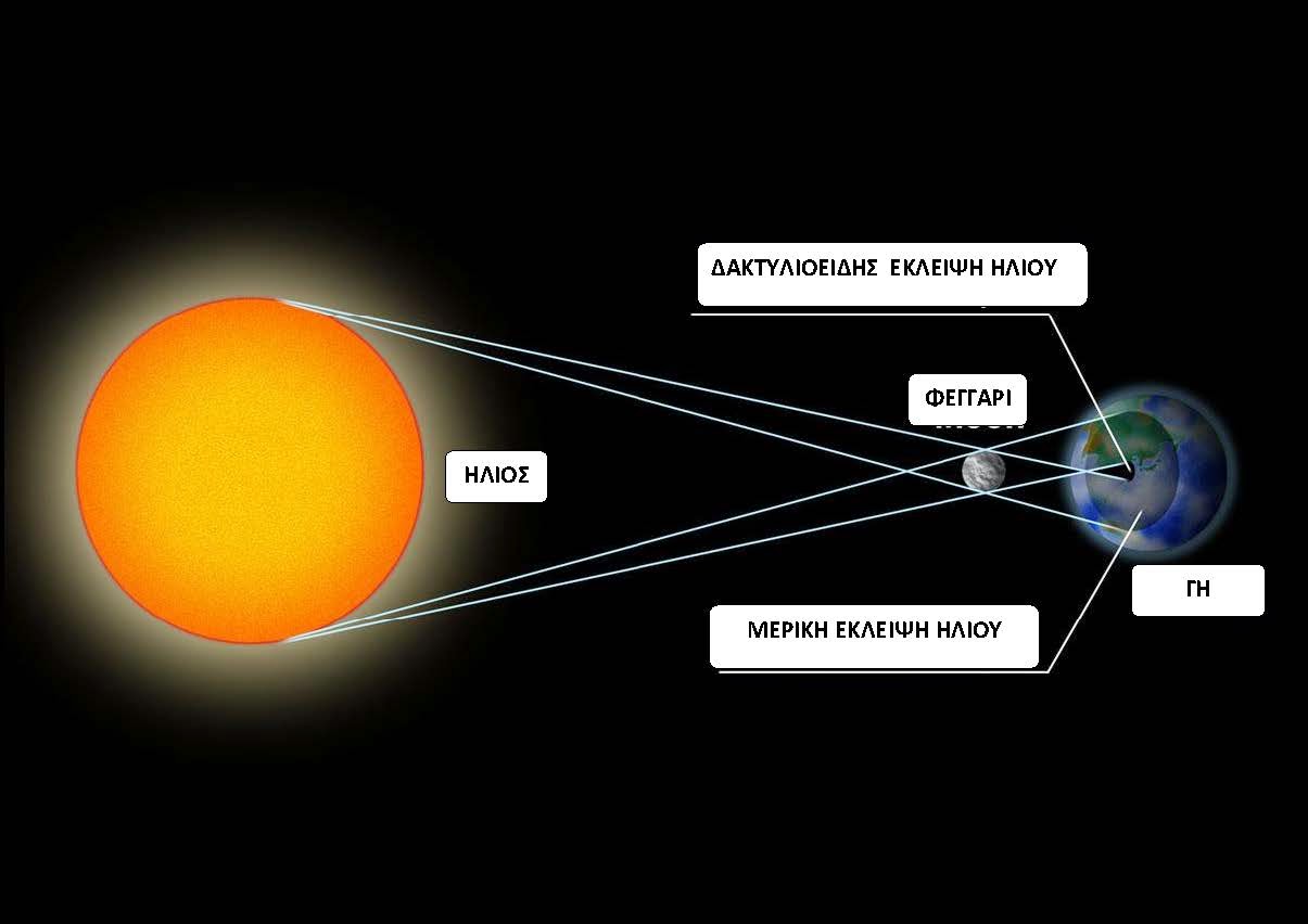 ΜΕΡΙΚΗ ΕΚΛΕΙΨΗ ΗΛΙΟΥ